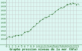 Courbe de la pression atmosphrique pour Cazaux (33)