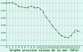 Courbe de la pression atmosphrique pour Albert-Bray (80)
