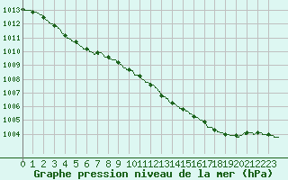Courbe de la pression atmosphrique pour Albert-Bray (80)