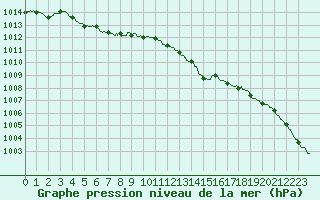 Courbe de la pression atmosphrique pour Albert-Bray (80)