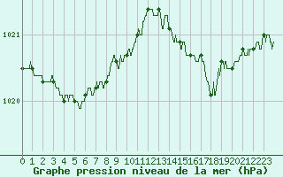 Courbe de la pression atmosphrique pour Ile d