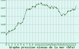 Courbe de la pression atmosphrique pour Orly (91)