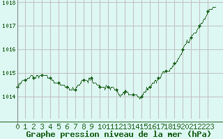 Courbe de la pression atmosphrique pour La Rochelle - Aerodrome (17)