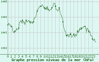 Courbe de la pression atmosphrique pour Ouessant (29)
