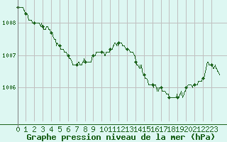 Courbe de la pression atmosphrique pour Lanvoc (29)