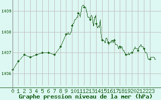 Courbe de la pression atmosphrique pour Ouessant (29)