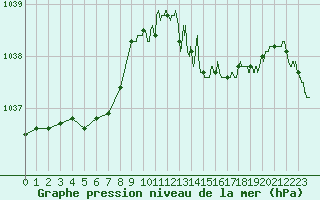 Courbe de la pression atmosphrique pour Rosnay (36)