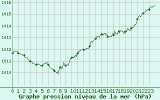 Courbe de la pression atmosphrique pour Le Havre - Octeville (76)