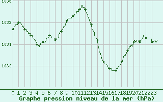 Courbe de la pression atmosphrique pour Marignane (13)