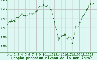 Courbe de la pression atmosphrique pour Millau - Soulobres (12)