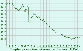 Courbe de la pression atmosphrique pour La Rochelle - Aerodrome (17)