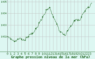 Courbe de la pression atmosphrique pour Bergerac (24)