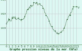 Courbe de la pression atmosphrique pour Troyes (10)