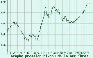 Courbe de la pression atmosphrique pour Lyon - Saint-Exupry (69)