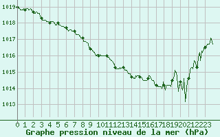 Courbe de la pression atmosphrique pour Besanon (25)