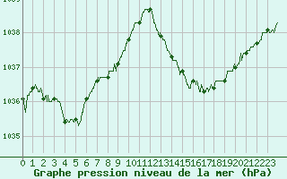 Courbe de la pression atmosphrique pour Grenoble/St-Etienne-St-Geoirs (38)