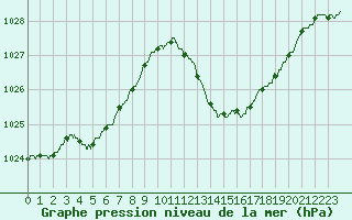 Courbe de la pression atmosphrique pour Le Luc - Cannet des Maures (83)