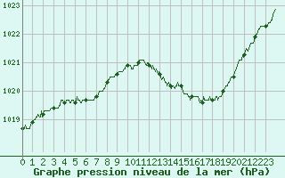 Courbe de la pression atmosphrique pour Quimper (29)