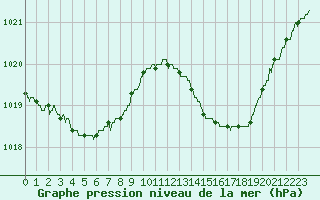 Courbe de la pression atmosphrique pour Orange (84)