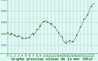 Courbe de la pression atmosphrique pour Valence (26)