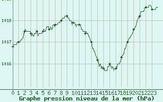 Courbe de la pression atmosphrique pour Valence (26)