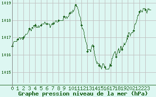 Courbe de la pression atmosphrique pour Lyon - Bron (69)
