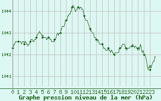 Courbe de la pression atmosphrique pour Le Bourget (93)