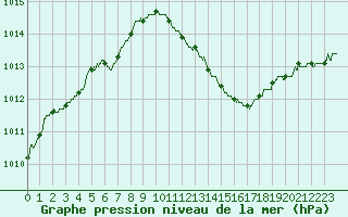 Courbe de la pression atmosphrique pour Troyes (10)