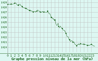 Courbe de la pression atmosphrique pour Avord (18)