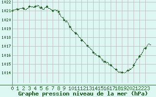 Courbe de la pression atmosphrique pour Annecy (74)