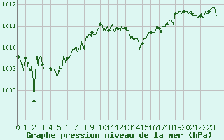 Courbe de la pression atmosphrique pour Chartres (28)