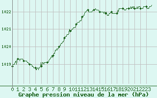 Courbe de la pression atmosphrique pour Boulogne (62)