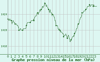 Courbe de la pression atmosphrique pour Nancy - Essey (54)