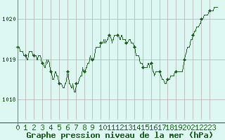 Courbe de la pression atmosphrique pour Hyres (83)