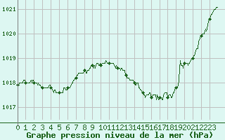 Courbe de la pression atmosphrique pour Valence (26)