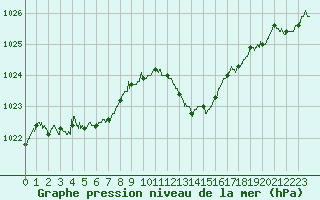 Courbe de la pression atmosphrique pour Montlimar (26)