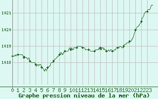 Courbe de la pression atmosphrique pour Marignane (13)