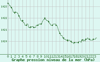 Courbe de la pression atmosphrique pour Pointe de Socoa (64)