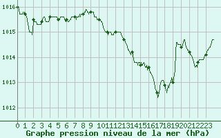 Courbe de la pression atmosphrique pour Auch (32)