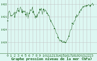 Courbe de la pression atmosphrique pour Aubenas - Lanas (07)