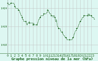 Courbe de la pression atmosphrique pour Pointe de Socoa (64)