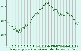 Courbe de la pression atmosphrique pour Saint-Brieuc (22)
