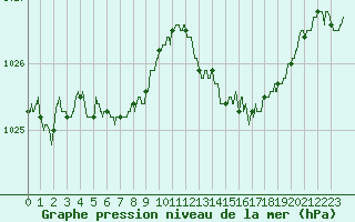 Courbe de la pression atmosphrique pour Lorient (56)