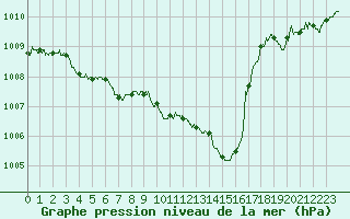Courbe de la pression atmosphrique pour Biarritz (64)