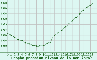 Courbe de la pression atmosphrique pour Ouessant (29)