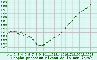 Courbe de la pression atmosphrique pour Lannion (22)