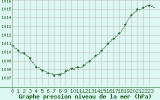 Courbe de la pression atmosphrique pour Quimper (29)