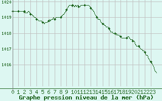 Courbe de la pression atmosphrique pour Pointe de Socoa (64)