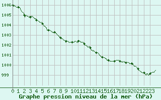 Courbe de la pression atmosphrique pour Brest (29)