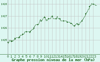 Courbe de la pression atmosphrique pour Le Havre - Octeville (76)